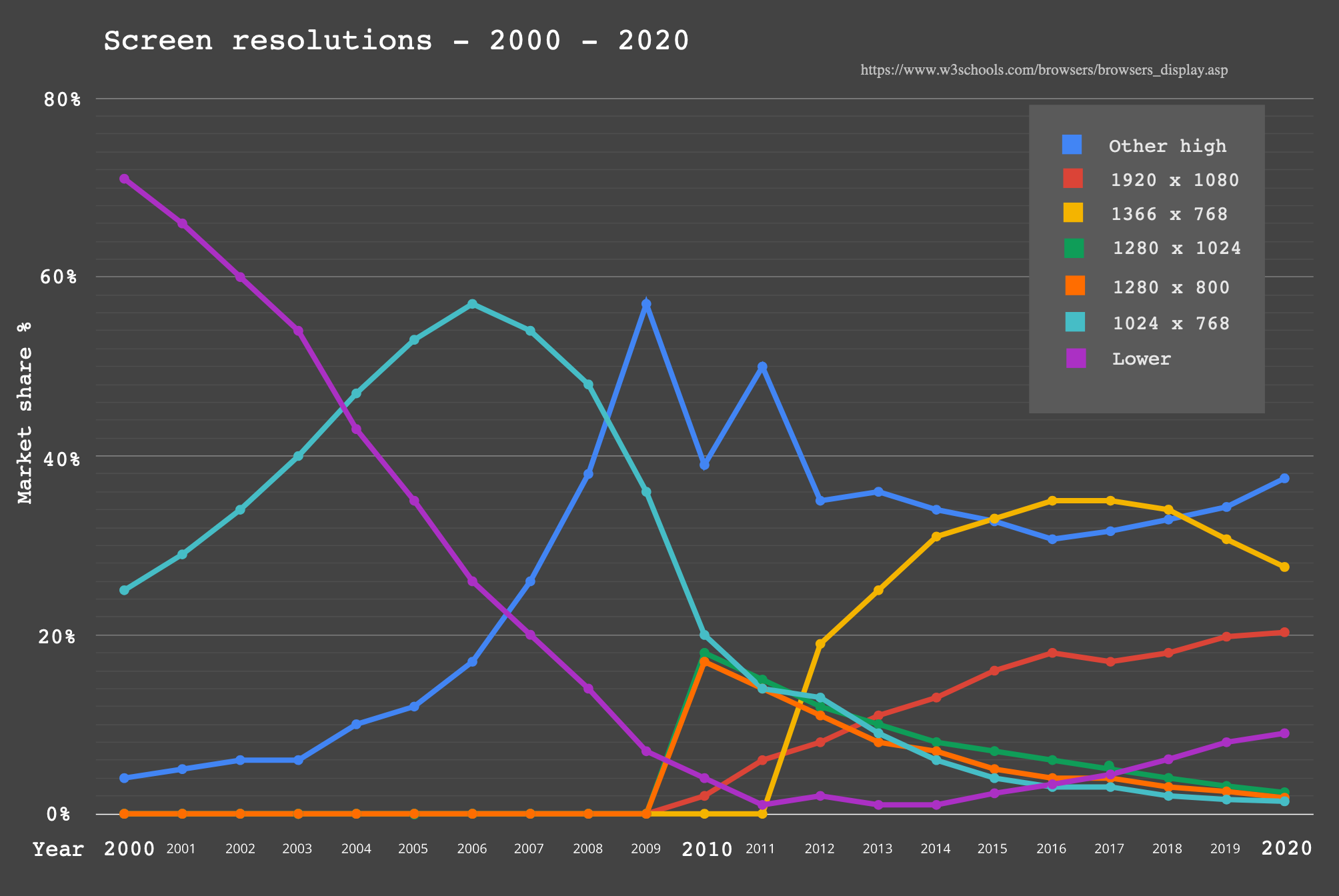 W3Schools’ screen resolution statistics, 2000–2020