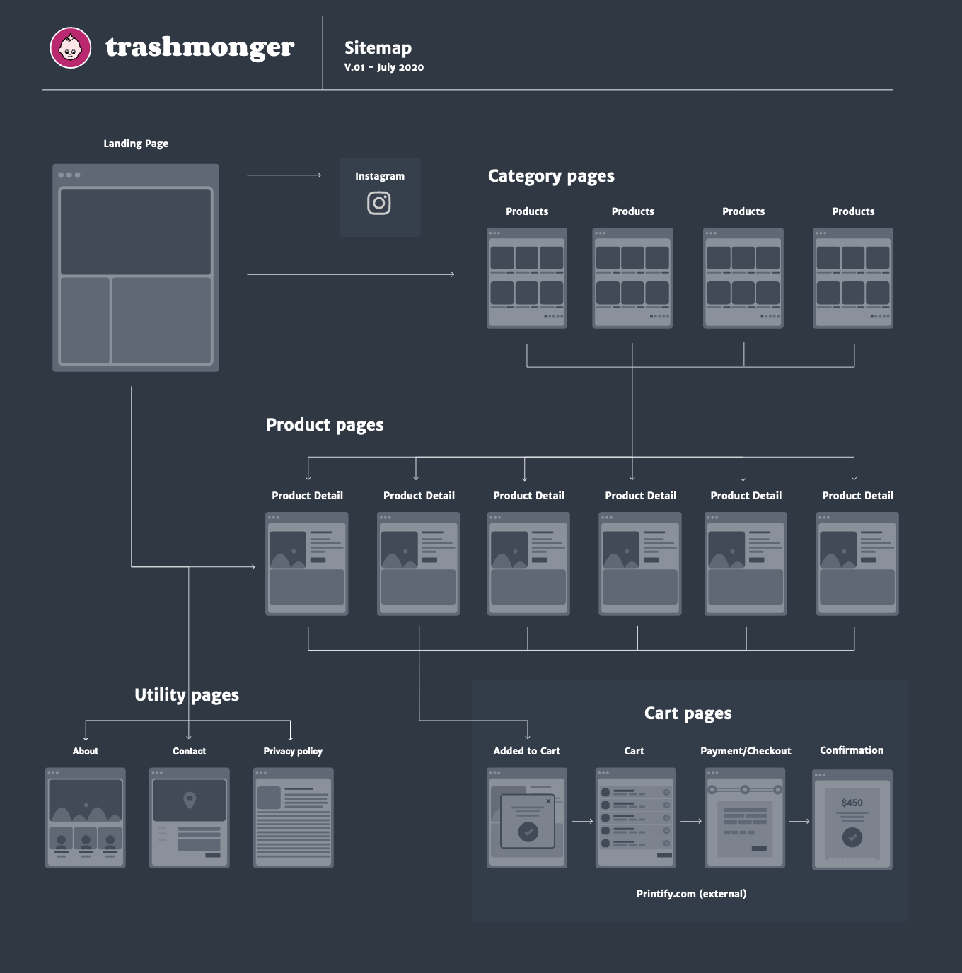 The first version of the Trashmonger sitemap