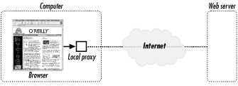 A local HTTP proxy sits between the browser on your computer and the rest of the Internet. Because of its position, a local proxy can change the way that you view the Web.