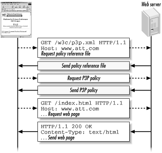 The basic protocol for fetching a P3P policy.