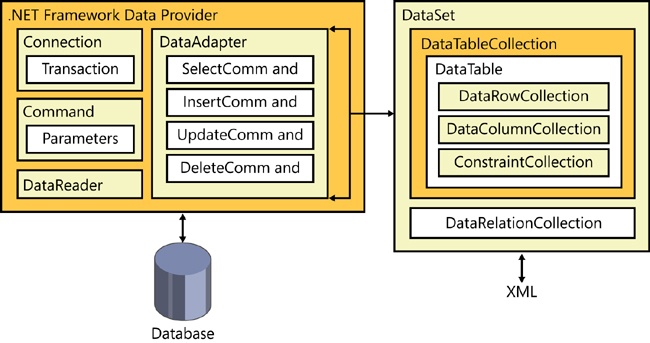 .NET Framework data provider relationships