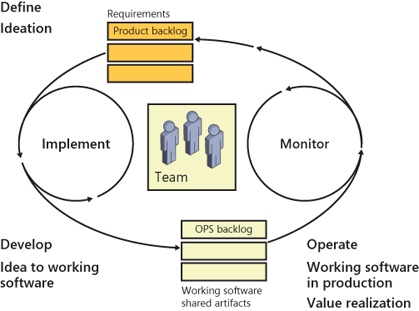 Phases within ALM to achieve CD of value.