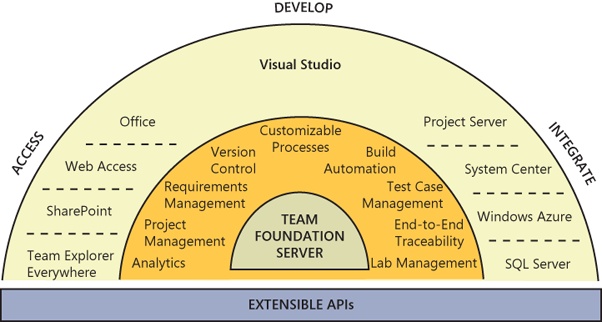 Visual Studio 2012 ALM features.