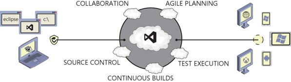 The hosted Team Foundation Service is a cloud-powered ALM solution.