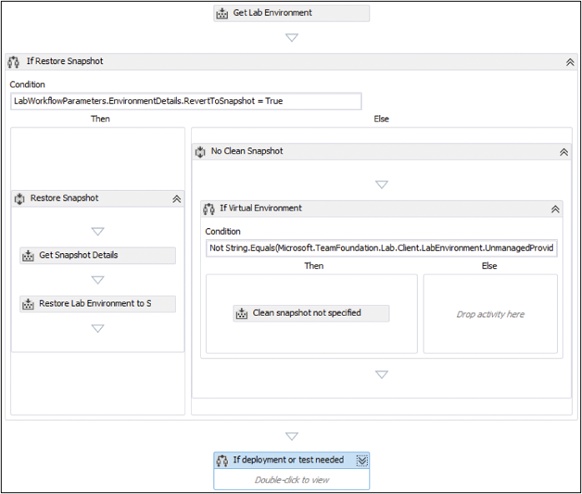 A section of the LabDefaultTemplate.11.xaml build process template.