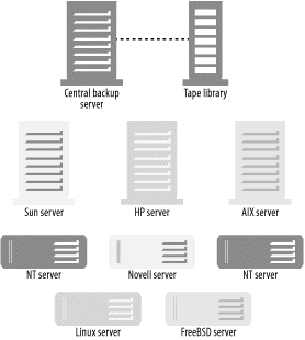 Centralized backups in the good old days