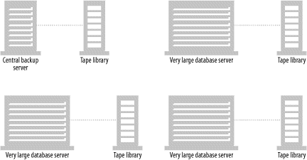 Backups today (without SANs)