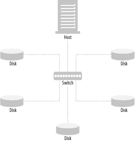 Fabric topology