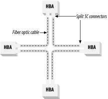 A "true" Fibre Channel loop using fiber optic cables