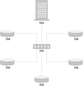 Arbitrated loop using a hub