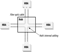 "Virtual" loop provided by hub