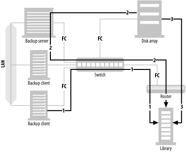 LAN-free, client-free, and server-free backups