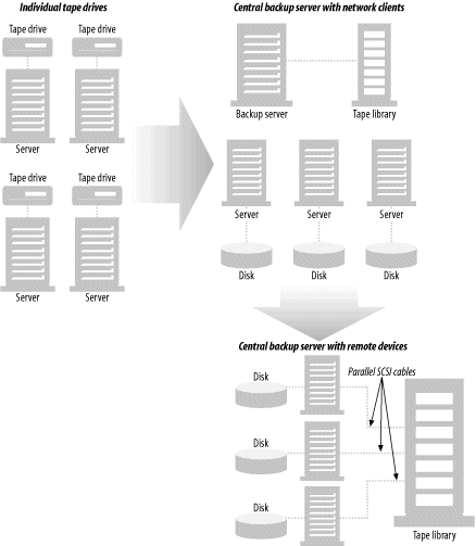 The evolution of backup methodologies