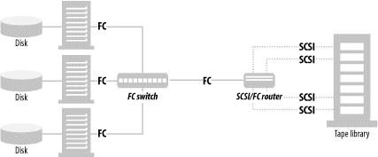 LAN-free backups