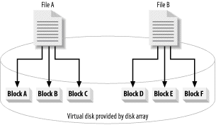 Logical file-to-disk mapping