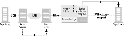 Server-free backup configuration