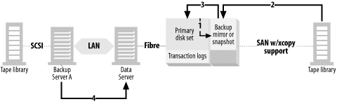 Server-free restores