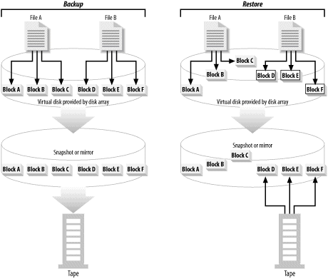 Movement of file blocks