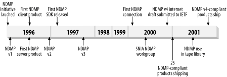 The history of NDMP (courtesy of NDMP.org)