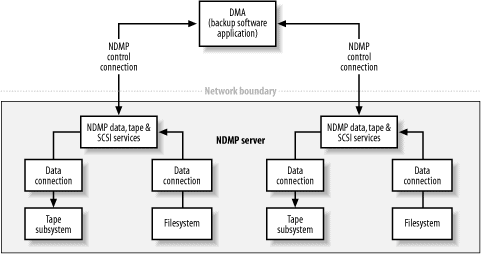 Two-drive configuration