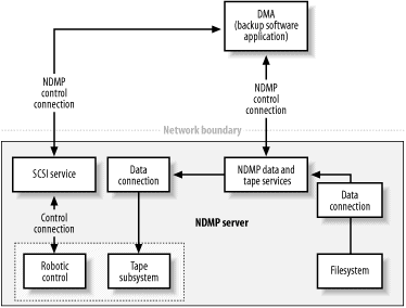 Tape library configuration