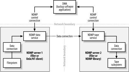 Three-way NDMP backup