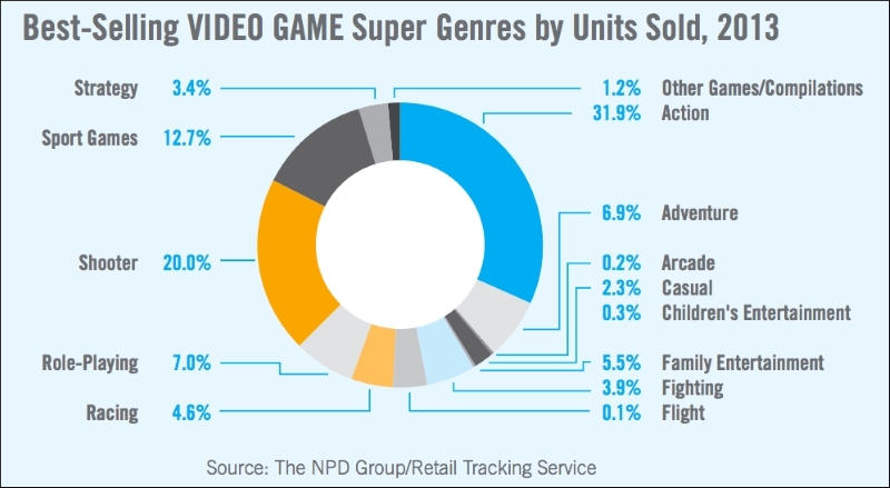 Choosing a game genre