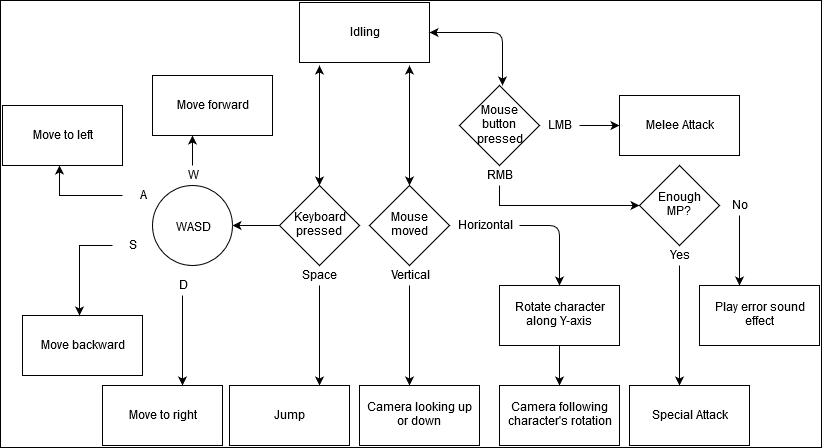 Player inputs and character movements