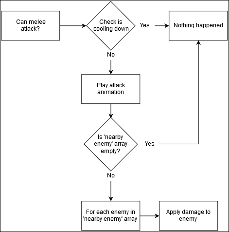 Player inputs and character movements