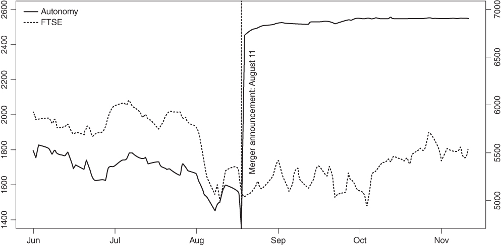 Stock Price of Autonomy before and after the Merger Announcement separated by a dotted line passing through the center of curves in a line graph with month on the horizontal axis; Autonomy is a solid line curve, FTSE is a dotted line curve.