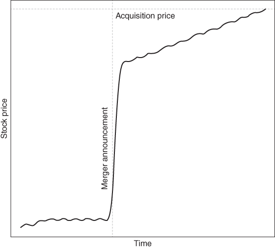 Idealized Chart of Stock in a Cash Merger in a line graph with Time on the horizontal axis, Stock price on the vertical axis.Dotted lines for Merger announcement, Acquisition price pass through a solid line curve.