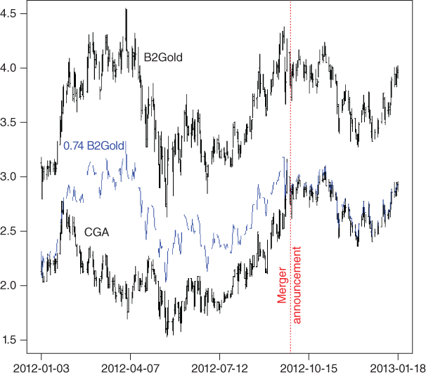 Line graph of Stock Prices of B2Gold, .74 B2Gold,  and CGA curves in different colors; and a dotted line for Merger announcement with date on the horizontal axis.