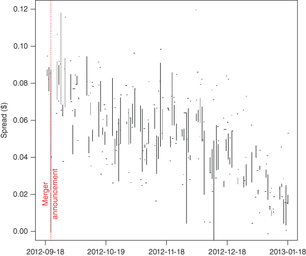 Line graph of Evolution of the CGA/B2Gold Spread with Spread ($) on the vertical axis; with different colored lines, plotted dots and a dotted line for Merger announcement.