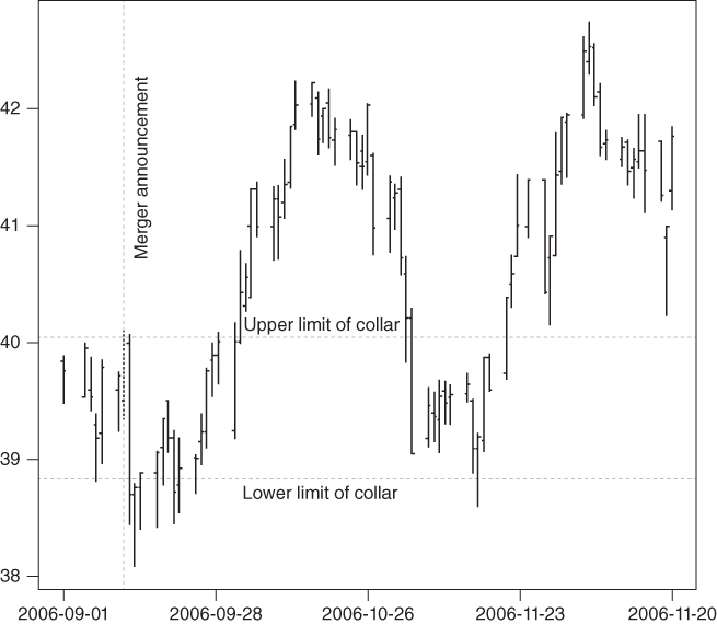 Line graph of Fluctuation of Health Care REIT's Stock Price Prior to the Merger in different plotted lines and dots; and dotted lines for Upper limit of collar, Lower limit of collar, Merger announcement with date on the horizontal axis.