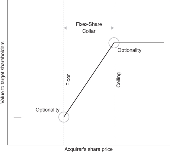 Line graph of Optionality in Mergers with a Fixed-Share Collar with a solid line curve plotted and Optionality encircled in the curve; and areas marked by dotted lines. Acquirer's share price on the horizontal axis, Value to target shareholders on the vertical axis.