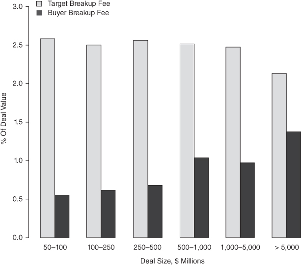 Bar chart with different colored bars for Target Breakup Fee, Buyer Breakup Fee; and Deal Size, $ Millions on the horizontal axis, % Of Deal Value on the vertical axis.