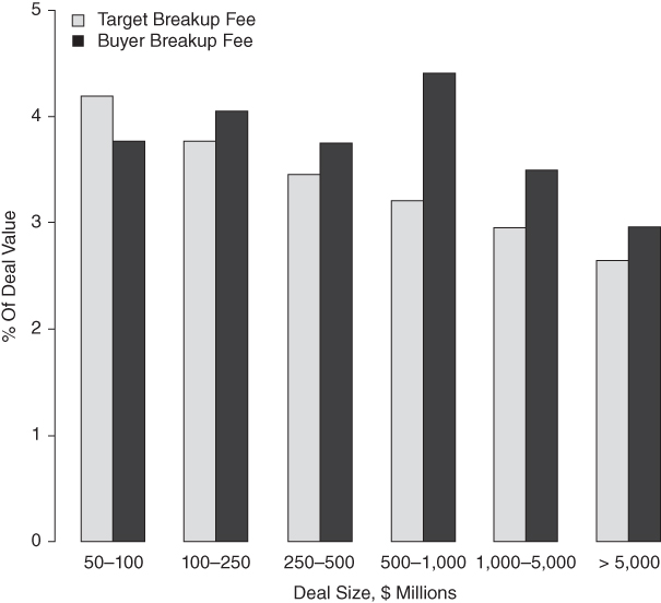 Bar chart with different colored bars for Target Breakup Fee, Buyer Breakup Fee; and Deal Size, $ Millions on the horizontal axis, % Of Deal Value on the vertical axis.