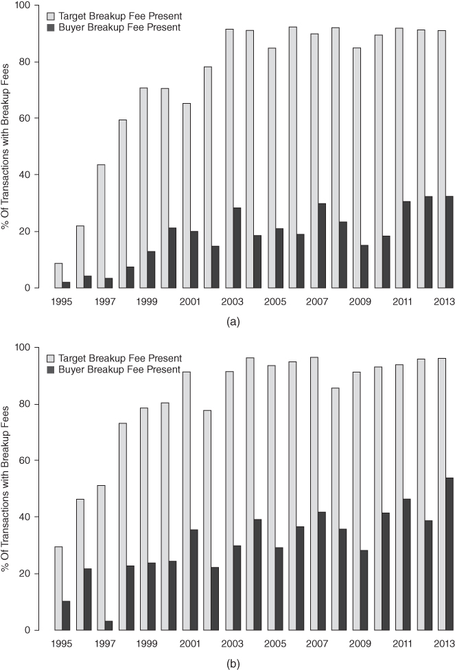 Two bar charts (a), (b) with different colored bars for Target Breakup Fee Present, Buyer Breakup Fee Present; and year on the horizontal axis, % Of Transactions With Breakup Fees on the vertical axis.