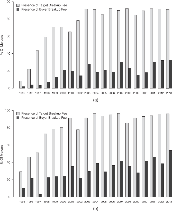 Two bar charts (a), (b) with different colored bars for Presence of Target Breakup Fee , Presence of Buyer Breakup Fee; and year on the horizontal axis, % Of Mergers on the vertical axis.