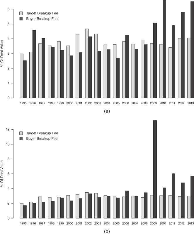 Two bar charts (a), (b) with different colored bars for Target Breakup Fee, Buyer Breakup Fee; and years on the horizontal axis, % Of Deal Value on the vertical axis.