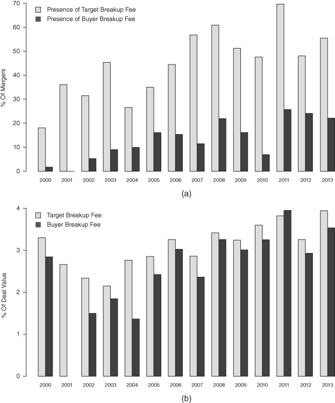 Two bar charts with different colored bars for (b) Target Breakup Fee, Buyer Breakup Fee, (a) Presence of Target Breakup Fee, Presence of Buyer Breakup Fee; and years on the horizontal axis, % Of Deal Value(b), % Of Mergers (a) on the vertical axis.