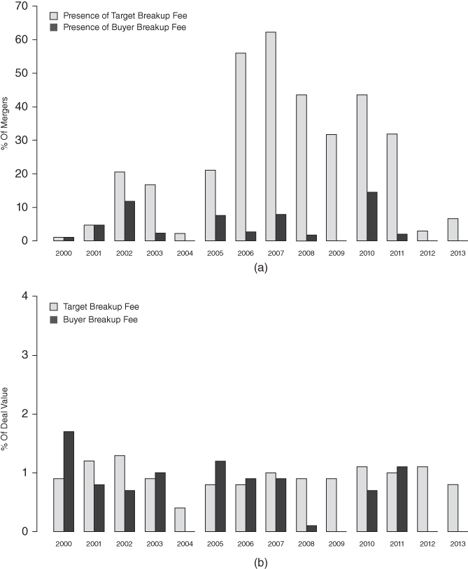 Two bar charts with different colored bars for (b) Target Breakup Fee, Buyer Breakup Fee, (a) Presence of Target Breakup Fee, Presence of Buyer Breakup Fee; and years on the horizontal axis, % Of Deal Value(b), % Of Mergers (a) on the vertical axis.