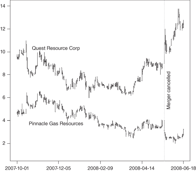 Graph plotted with Pinnacle Resources and Quest Resource Corp. after the Canceled Merger(dotted line parallel to vertical axis) with date on the horizontal axis.