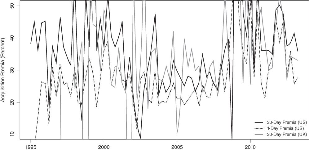 Graph of Evolution of Acquisition Premia with Acquisition Premia (Percent) on the vertical axis and year on the horizontal axis. 30 Day Premia (US) plotted in solid black line, 1 Day Premia (US) - dotted line, 30 Day Premia (UK) - solid gray line.