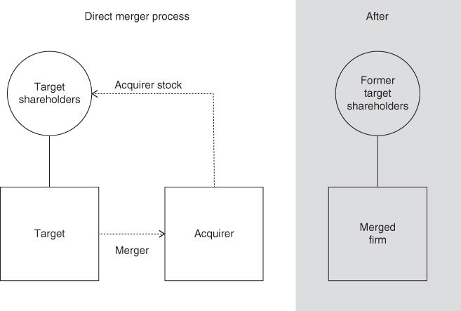 Diagram of Direct Merger with Direct merger process at the left and gray box with title: After at the right. Flow diagram of Direct merger process has circles and square boxes with text connected by arrows and a line. The gray box has the text: Former target shareholders in a circle and Merged firm in a square box connected by a line.