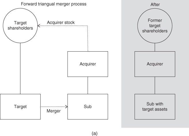 Diagram of Forward Triangular Merger with Forward triangual merger process at the left and gray box with title: After at the right. Flow diagram of Forward triangual merger process has circles and square boxes with text connected by arrows, lines. The gray box has text in circle and square boxes connected by lines.