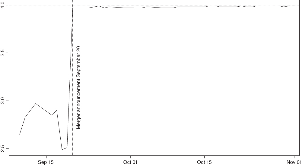 Line graph of Verenium's Stock Price after BASF's Acquisition Proposal with dotted lines parallel to horizontal axis and vertical axis (Merger announcement September 20) passing through a plotted solid line curve.