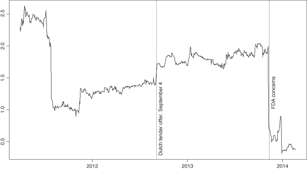 Line graph of Price of the Sanofi/Genzyme CVR with dotted lines parallel to the vertical axis (Dutch tender offer. September 4; FDA concerns) passing through a plotted solid line curve.