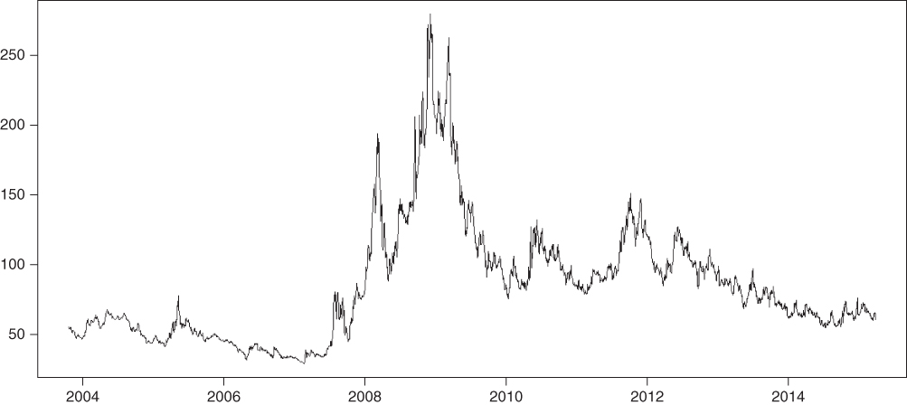 Line graph of Leveraged Loans: All in Spreads with years on the horizontal axis.