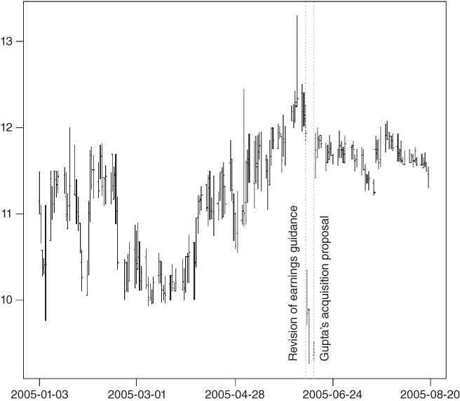 Graph of Stock Price of infoUSA after the 2005 Earnings Release and Gupta's Acquisition Proposal with plotted area and two dotted lines parallel to the vertical axis: Revision of earnings guidance, Gupta's Acquisition Proposal.